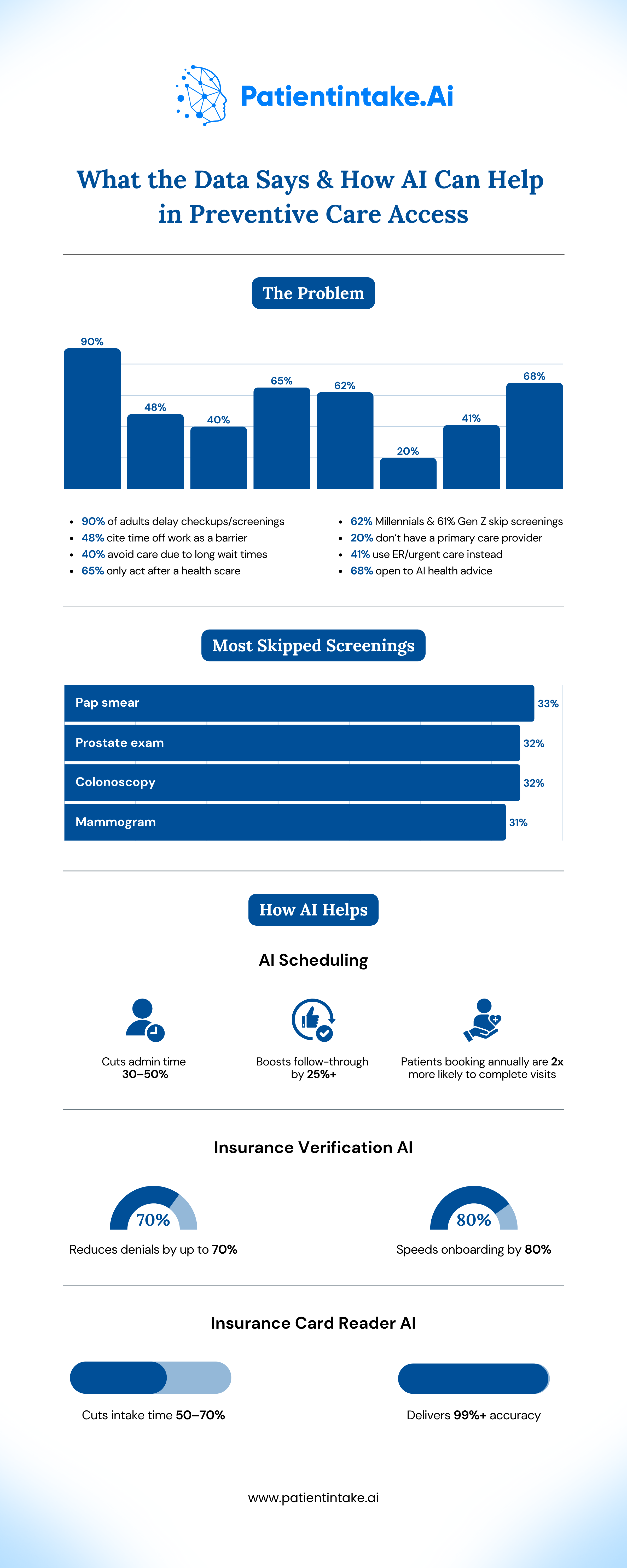 AI Solutions to Boost Preventive Care Access | Key Stats