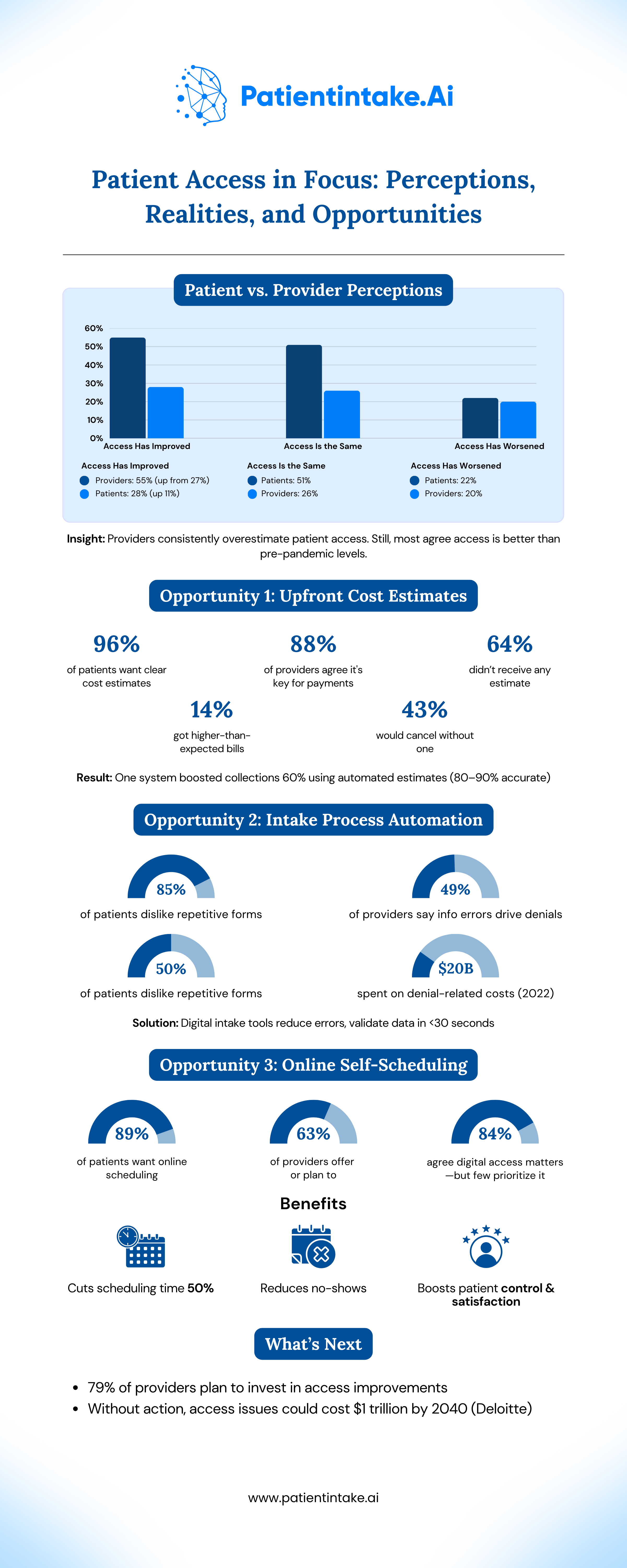Patient Access Gaps: Perceptions vs. Realities