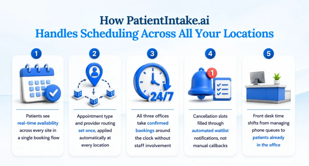 Cross-location patient scheduling automation