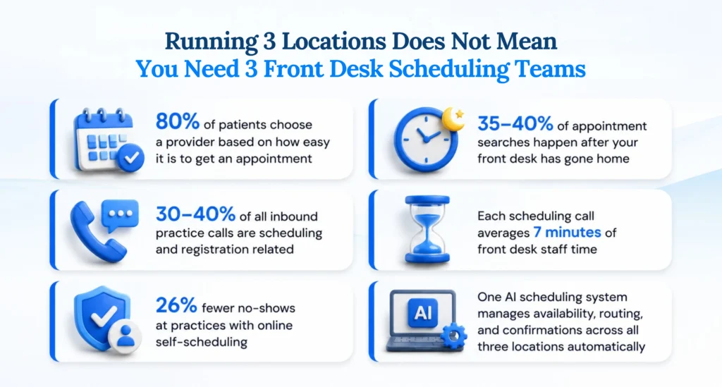 One AI scheduling system across three locations